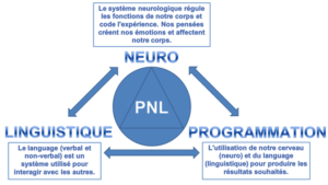 Programmation Neurolinguistique PNL 