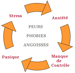 le cercle des phobies angoisses peurs et stress